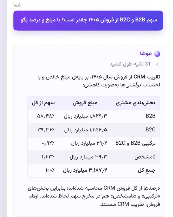 پاسخ نیوشا درباره سهم فروش B2B و B2C با مبلغ و درصد هر بخش