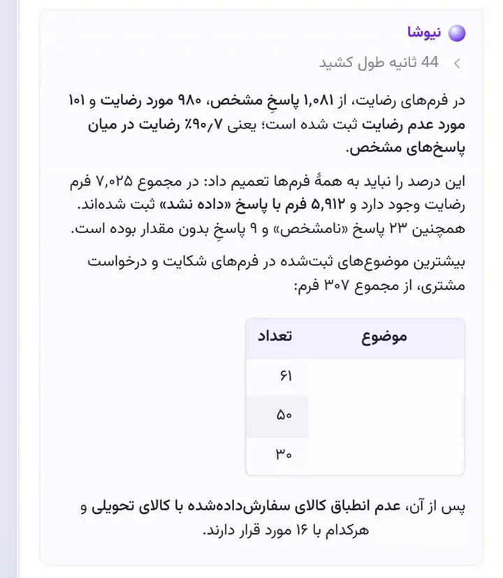 پاسخ نیوشا درباره درصد رضایت مشتریان و موضوع‌های پرتکرار شکایت، محاسبه‌شده از دل فرم‌ها در ۴۴ ثانیه