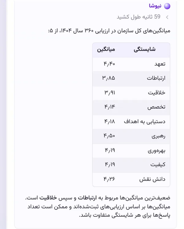 پاسخ نیوشا با میانگین سازمان در هر شایستگی ارزیابی ۳۶۰ درجه
