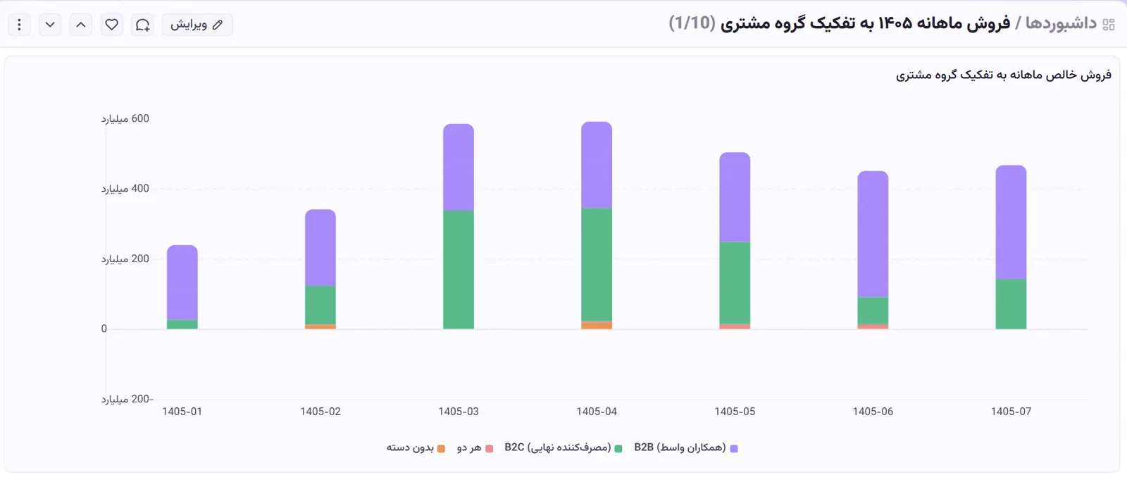 داشبوردی که نیوشا ساخت: فروش خالص ماهانه به تفکیک گروه مشتری